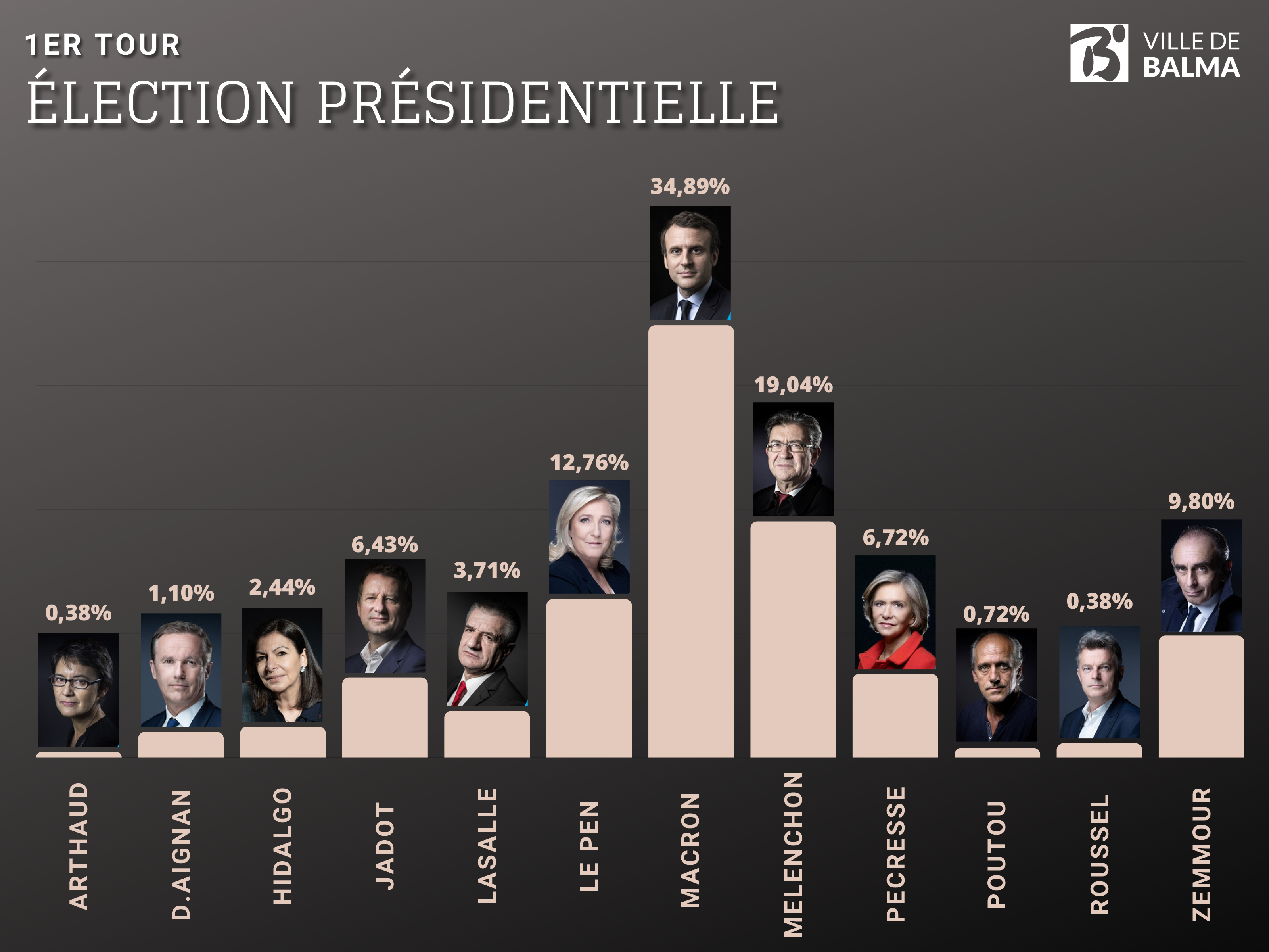 score 1er tour election presidentielle 2022